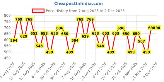 myntra.com DEVOILER Men Floral Woven Design Mandarin Collar Jacquard Kurta devoiler Price History Graph from 7 Aug 2025 to 2 Dec 2025
