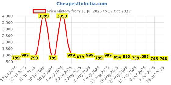 myntra.com DEVOILER Men Geometric Jacquard Kurta devoiler Price History Graph from 17 Jul 2025 to 18 Oct 2025