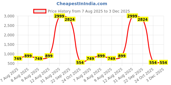 myntra.com DEVOILER Men Geometric Woven Design Festive Cotton Straight Kurta devoiler Price History Graph from 7 Aug 2025 to 3 Dec 2025