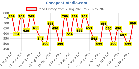 myntra.com DEVOILER Men Geometric Woven Design Festive Straight Kurta devoiler Price History Graph from 7 Aug 2025 to 28 Nov 2025
