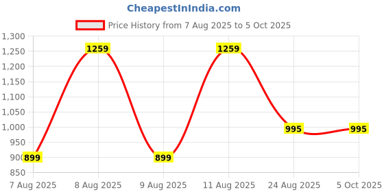 myntra.com DEVOILER Men Geometric Woven Design Mandarin Collar Kurta devoiler Price History Graph from 7 Aug 2025 to 4 Oct 2025