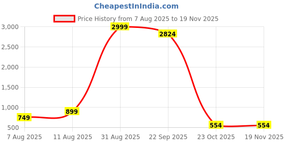 myntra.com DEVOILER Men Geometric Woven Design Mandarin Collar Kurta devoiler Price History Graph from 7 Aug 2025 to 18 Nov 2025