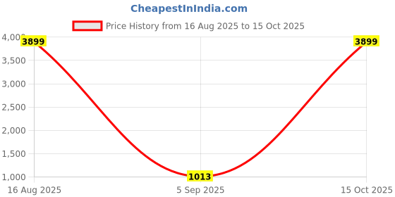 myntra.com DEVOILER Men Green Dupion Silk Kurta with Pyjamas devoiler Price History Graph from 16 Aug 2025 to 15 Oct 2025