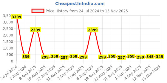 myntra.com DEVOILER Men Green Kurta devoiler Price History Graph from 24 Jul 2024 to 15 Nov 2025