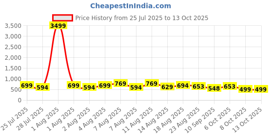 myntra.com DEVOILER Men Jacquard Kurta devoiler Price History Graph from 25 Jul 2025 to 13 Oct 2025