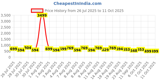 myntra.com DEVOILER Men Jacquard Kurta devoiler Price History Graph from 26 Jul 2025 to 10 Oct 2025
