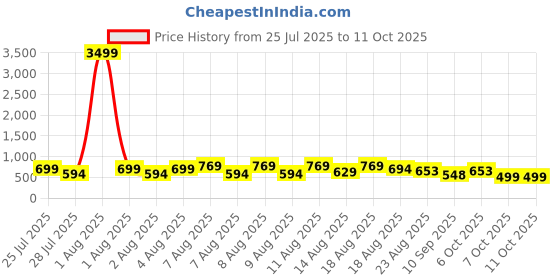 myntra.com DEVOILER Men Jacquard Kurta devoiler Price History Graph from 25 Jul 2025 to 11 Oct 2025