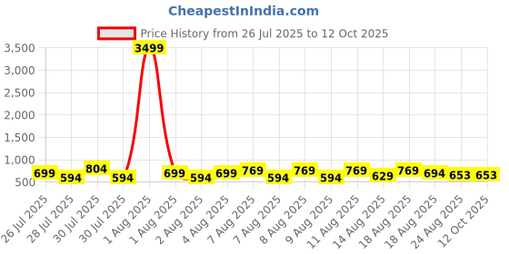 myntra.com DEVOILER Men Jacquard Kurta devoiler Price History Graph from 26 Jul 2025 to 11 Oct 2025
