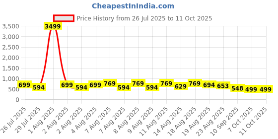 myntra.com DEVOILER Men Jacquard Kurta devoiler Price History Graph from 26 Jul 2025 to 10 Oct 2025