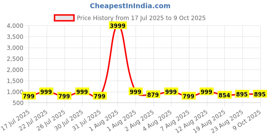 myntra.com DEVOILER Men Jacquard Kurta devoiler Price History Graph from 17 Jul 2025 to 9 Oct 2025