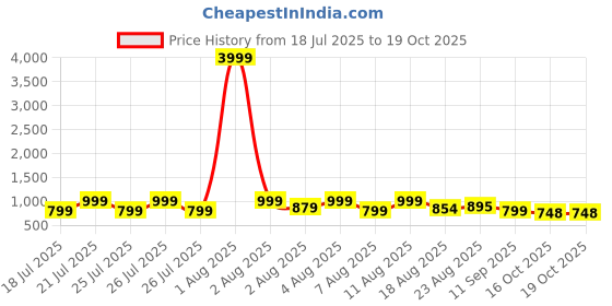 myntra.com DEVOILER Men Jacquard Kurta devoiler Price History Graph from 18 Jul 2025 to 19 Oct 2025