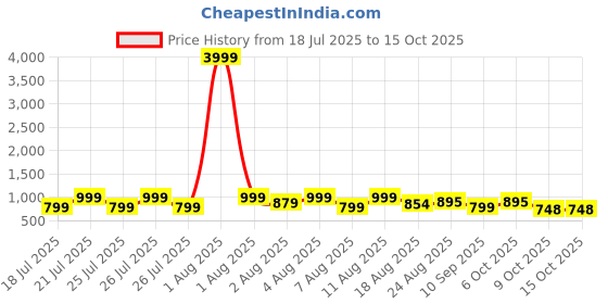 myntra.com DEVOILER Men Jacquard Kurta devoiler Price History Graph from 18 Jul 2025 to 13 Oct 2025