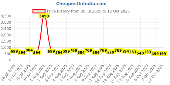 myntra.com DEVOILER Men Jacquard Kurta devoiler Price History Graph from 26 Jul 2025 to 12 Oct 2025