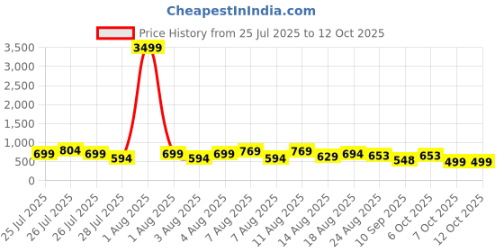 myntra.com DEVOILER Men Jacquard Kurta devoiler Price History Graph from 25 Jul 2025 to 12 Oct 2025