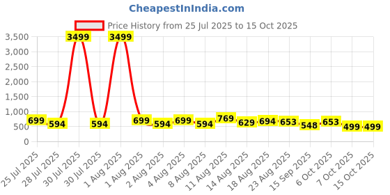 myntra.com DEVOILER Men Jacquard Kurta devoiler Price History Graph from 25 Jul 2025 to 14 Oct 2025