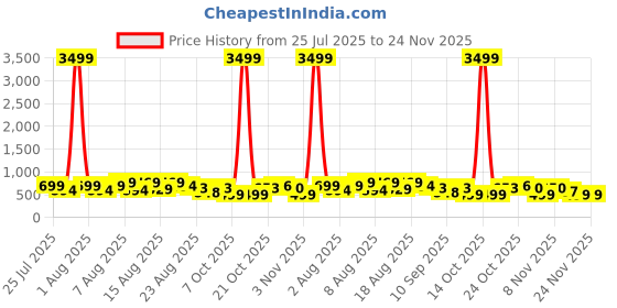 myntra.com DEVOILER Men Jacquard Kurta devoiler Price History Graph from 25 Jul 2025 to 23 Nov 2025
