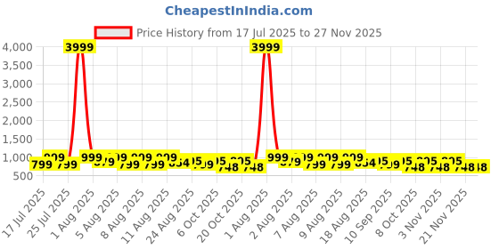 myntra.com DEVOILER Men Jacquard Kurta devoiler Price History Graph from 17 Jul 2025 to 27 Nov 2025