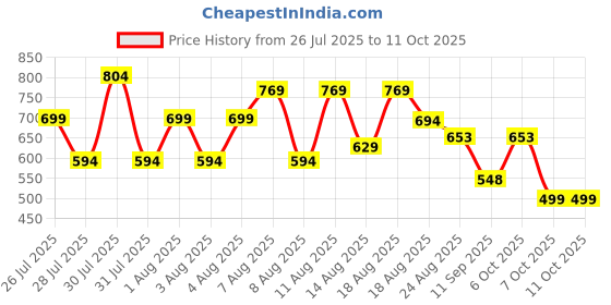 myntra.com DEVOILER Men Jacquard Kurta devoiler Price History Graph from 26 Jul 2025 to 11 Oct 2025