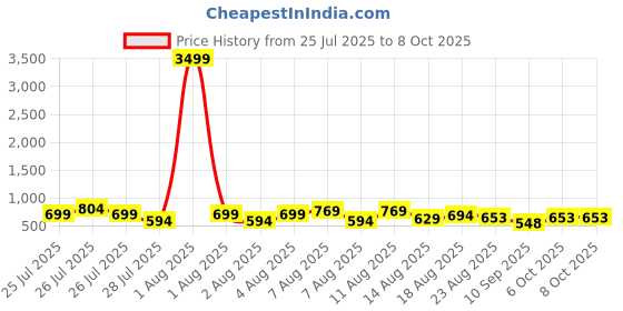 myntra.com DEVOILER Men Jacquard Kurta devoiler Price History Graph from 25 Jul 2025 to 8 Oct 2025