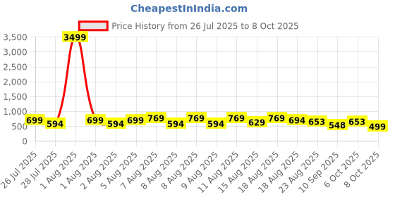 myntra.com DEVOILER Men Jacquard Kurta devoiler Price History Graph from 26 Jul 2025 to 7 Oct 2025