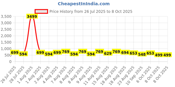 myntra.com DEVOILER Men Jacquard Kurta devoiler Price History Graph from 26 Jul 2025 to 7 Oct 2025