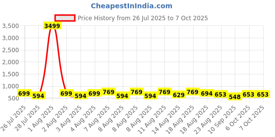 myntra.com DEVOILER Men Jacquard Kurta devoiler Price History Graph from 26 Jul 2025 to 7 Oct 2025