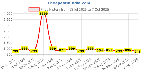 myntra.com DEVOILER Men Jacquard Kurta devoiler Price History Graph from 18 Jul 2025 to 7 Oct 2025
