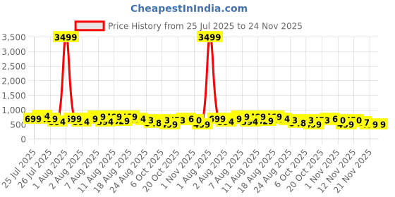 myntra.com DEVOILER Men Jacquard Kurta devoiler Price History Graph from 25 Jul 2025 to 23 Nov 2025