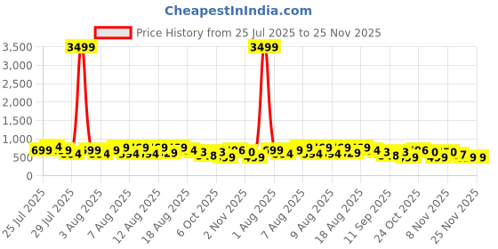 myntra.com DEVOILER Men Jacquard Kurta devoiler Price History Graph from 25 Jul 2025 to 24 Nov 2025