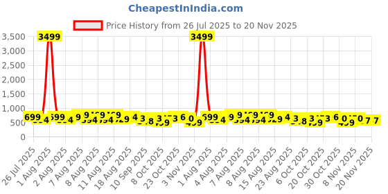 myntra.com DEVOILER Men Jacquard Kurta devoiler Price History Graph from 26 Jul 2025 to 20 Nov 2025