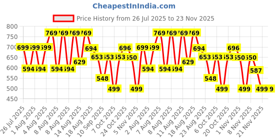 myntra.com DEVOILER Men Jacquard Kurta devoiler Price History Graph from 26 Jul 2025 to 23 Nov 2025