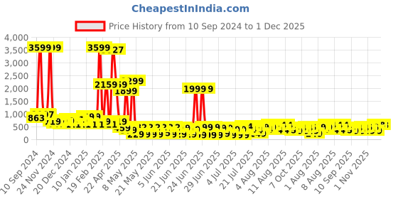 myntra.com DEVOILER Men Kurta devoiler Price History Graph from 10 Sep 2024 to 1 Dec 2025