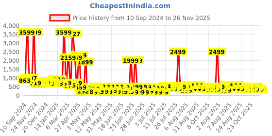 myntra.com DEVOILER Men Kurta devoiler Price History Graph from 10 Sep 2024 to 26 Nov 2025