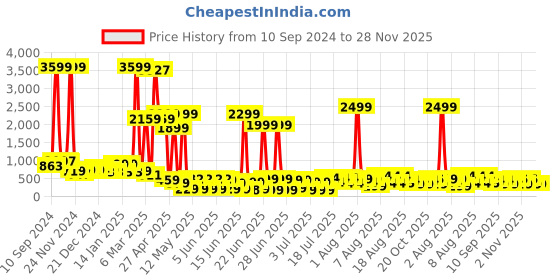 myntra.com DEVOILER Men Kurta devoiler Price History Graph from 10 Sep 2024 to 28 Nov 2025