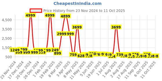 myntra.com DEVOILER Men Kurta devoiler Price History Graph from 23 Nov 2024 to 11 Oct 2025