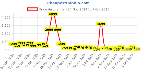 myntra.com DEVOILER Men Kurta devoiler Price History Graph from 24 Nov 2024 to 7 Oct 2025