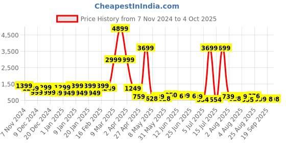 myntra.com DEVOILER Men Kurta devoiler Price History Graph from 7 Nov 2024 to 4 Oct 2025
