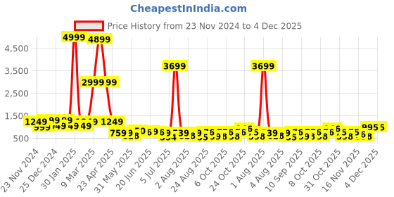 myntra.com DEVOILER Men Kurta devoiler Price History Graph from 23 Nov 2024 to 4 Dec 2025