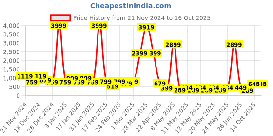 myntra.com DEVOILER Men Kurta devoiler Price History Graph from 21 Nov 2024 to 16 Oct 2025
