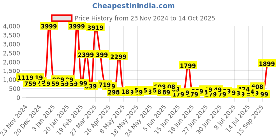 myntra.com DEVOILER Men Kurta devoiler Price History Graph from 23 Nov 2024 to 14 Oct 2025