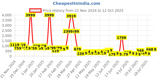 myntra.com DEVOILER Men Kurta devoiler Price History Graph from 21 Nov 2024 to 12 Oct 2025
