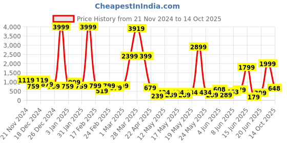 myntra.com DEVOILER Men Kurta devoiler Price History Graph from 21 Nov 2024 to 14 Oct 2025