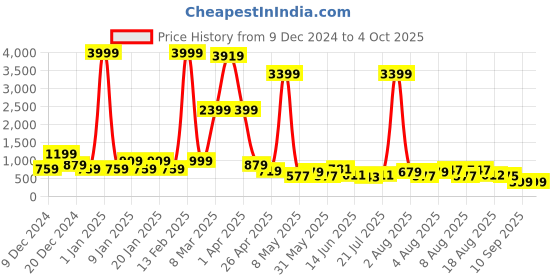 myntra.com DEVOILER Men Kurta devoiler Price History Graph from 9 Dec 2024 to 4 Oct 2025