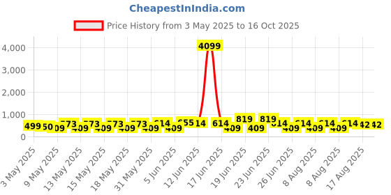myntra.com DEVOILER Men Kurta devoiler Price History Graph from 3 May 2025 to 15 Oct 2025