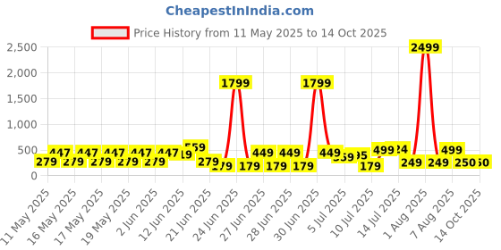myntra.com DEVOILER Men Kurta devoiler Price History Graph from 11 May 2025 to 13 Oct 2025