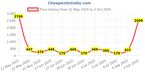 myntra.com DEVOILER Men Kurta devoiler Price History Graph from 21 May 2025 to 3 Oct 2025