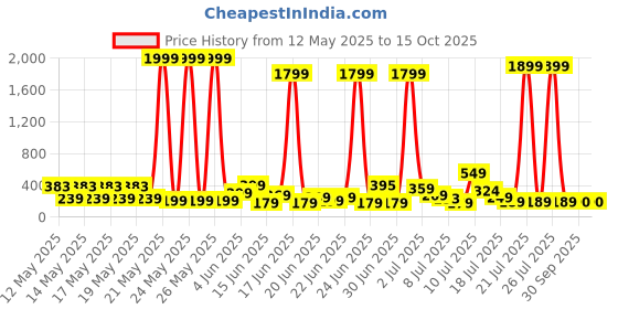 myntra.com DEVOILER Men Kurta devoiler Price History Graph from 12 May 2025 to 15 Oct 2025
