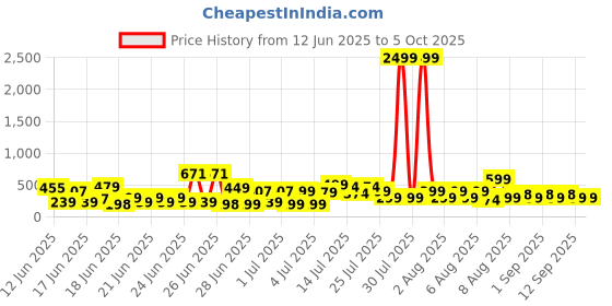 myntra.com DEVOILER Men Kurta devoiler Price History Graph from 12 Jun 2025 to 4 Oct 2025