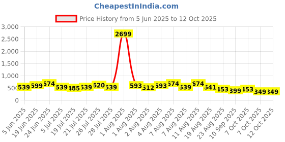 myntra.com DEVOILER Men Kurta devoiler Price History Graph from 5 Jun 2025 to 12 Oct 2025