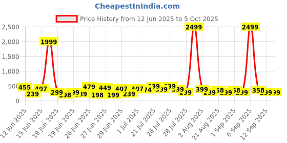 myntra.com DEVOILER Men Kurta devoiler Price History Graph from 12 Jun 2025 to 5 Oct 2025